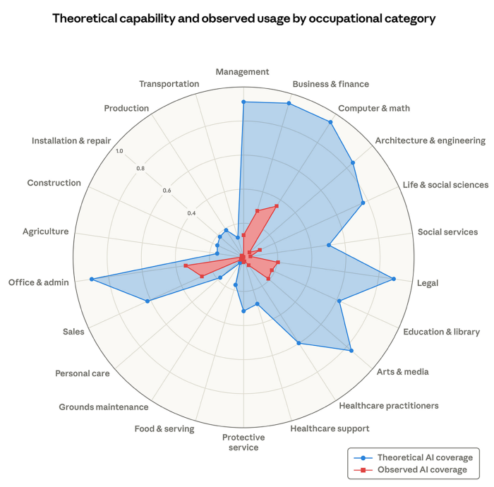 Original figure — Anthropic Labor Market Impacts of AIradar_original_2x Original figure — Anthropic Labor Market Impacts of AIradar_original_2x